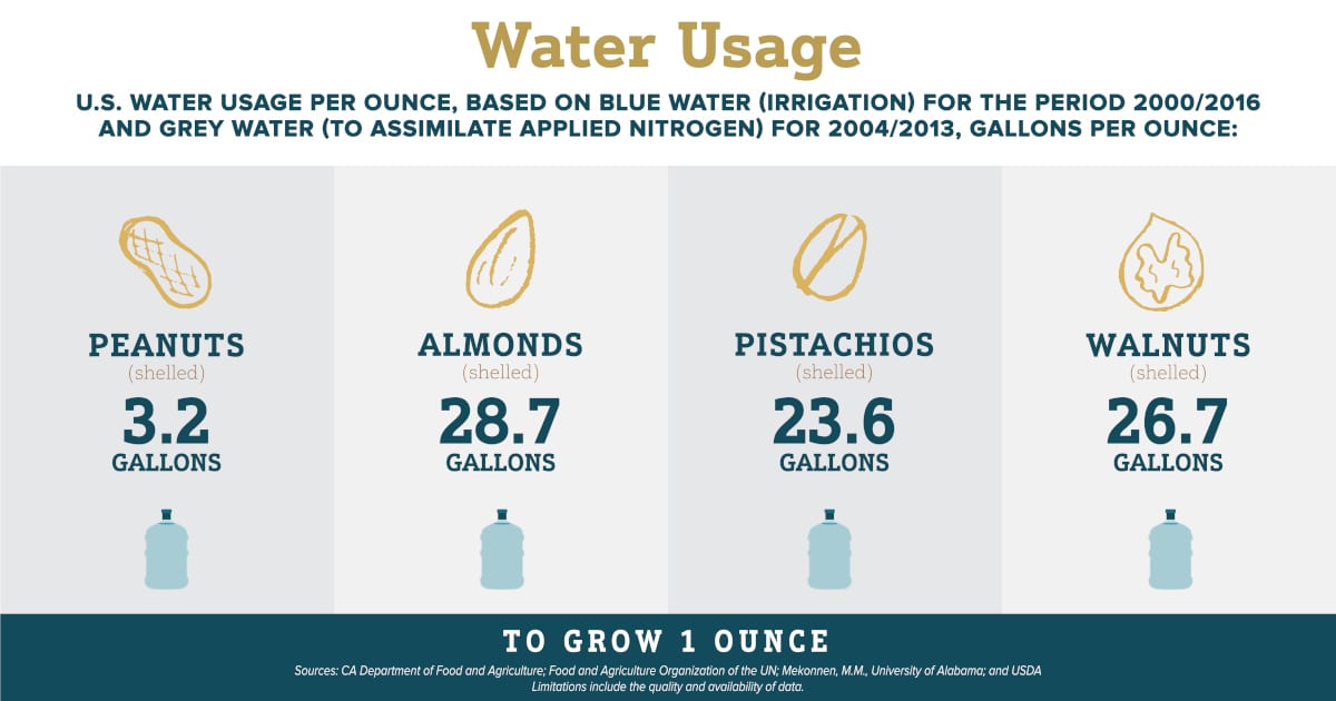 Water Usage of Nuts, Graphic by National Peanut Board
